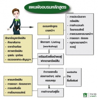 อบรมนายหน้าอสังหาริมทรัพย์ ฟรี2วันเต็ม...